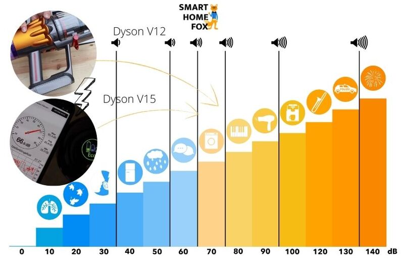 Dyson V15 Detect vs V12 Slim: Lautstärkeskala